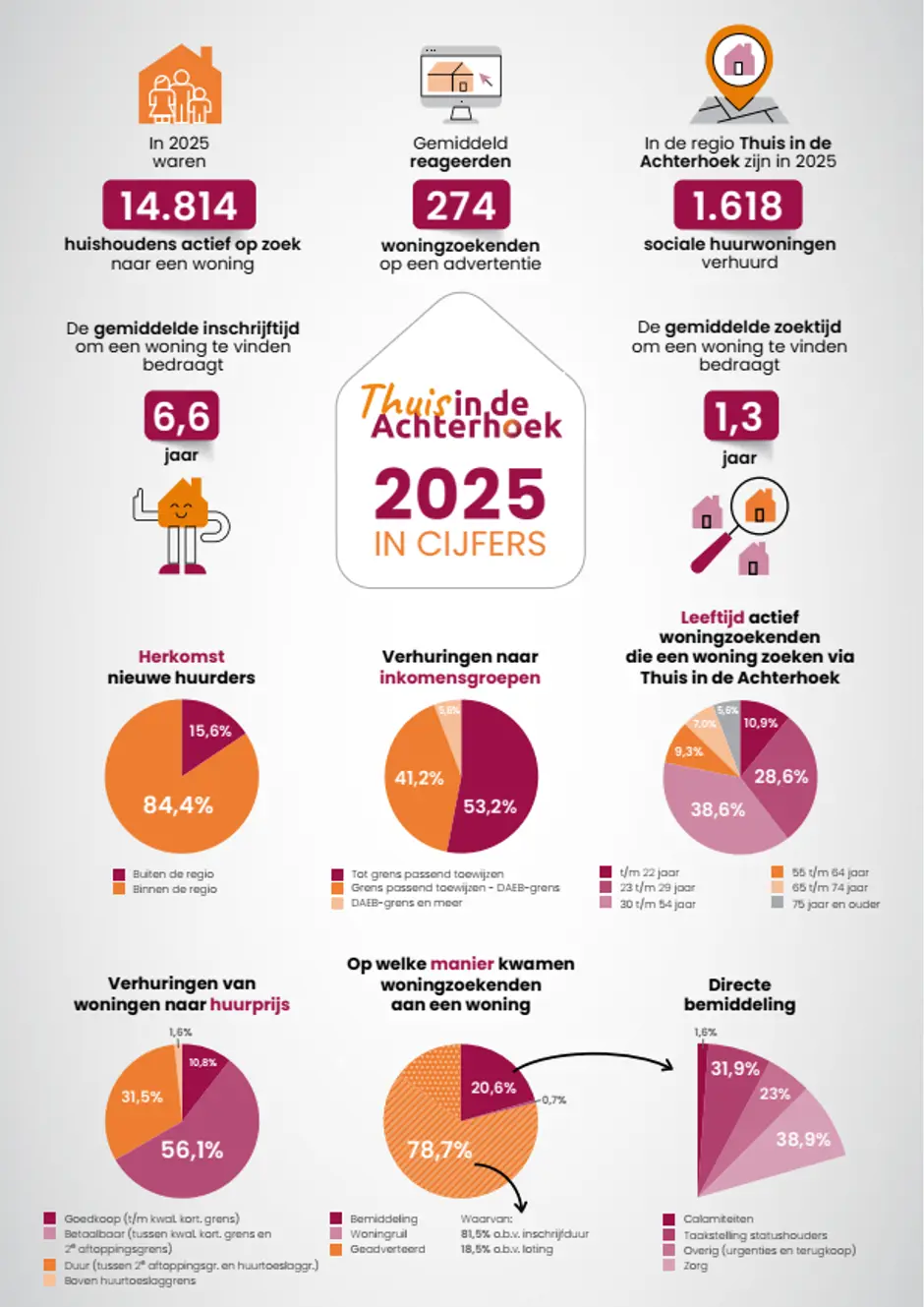 Tida Factsheet 2025